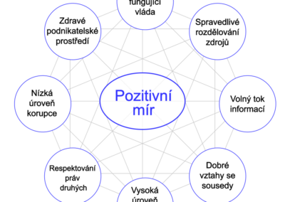 Pilíře pozitivního míru