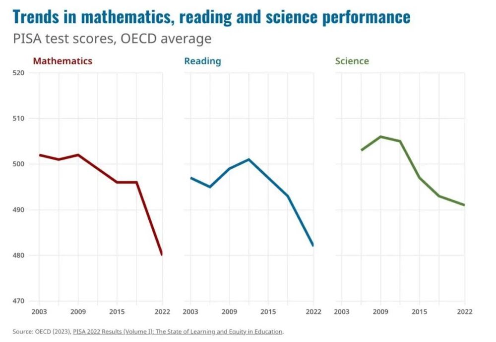 OECD-PISA-2022